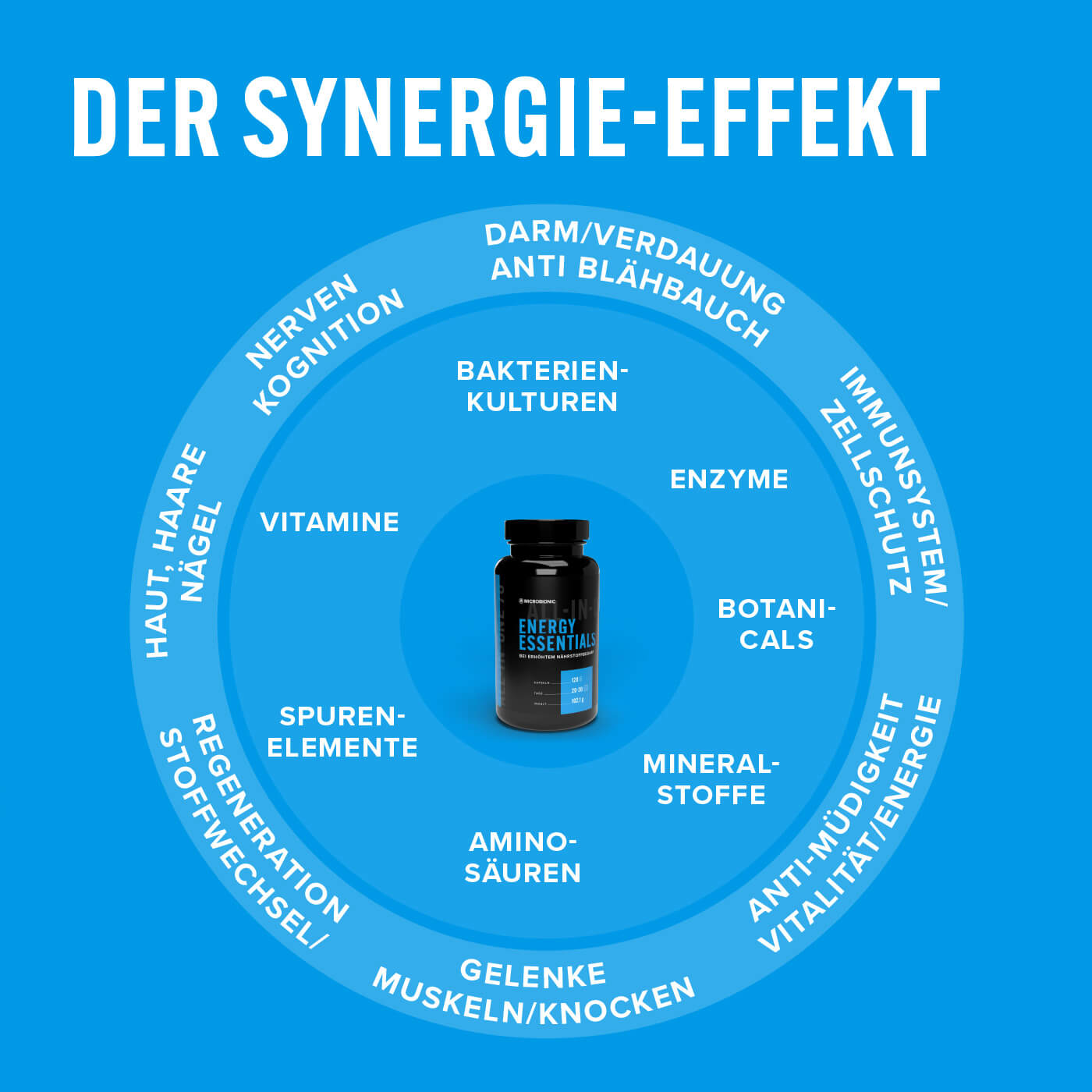 Energy Essentials – Synergie-Effekt